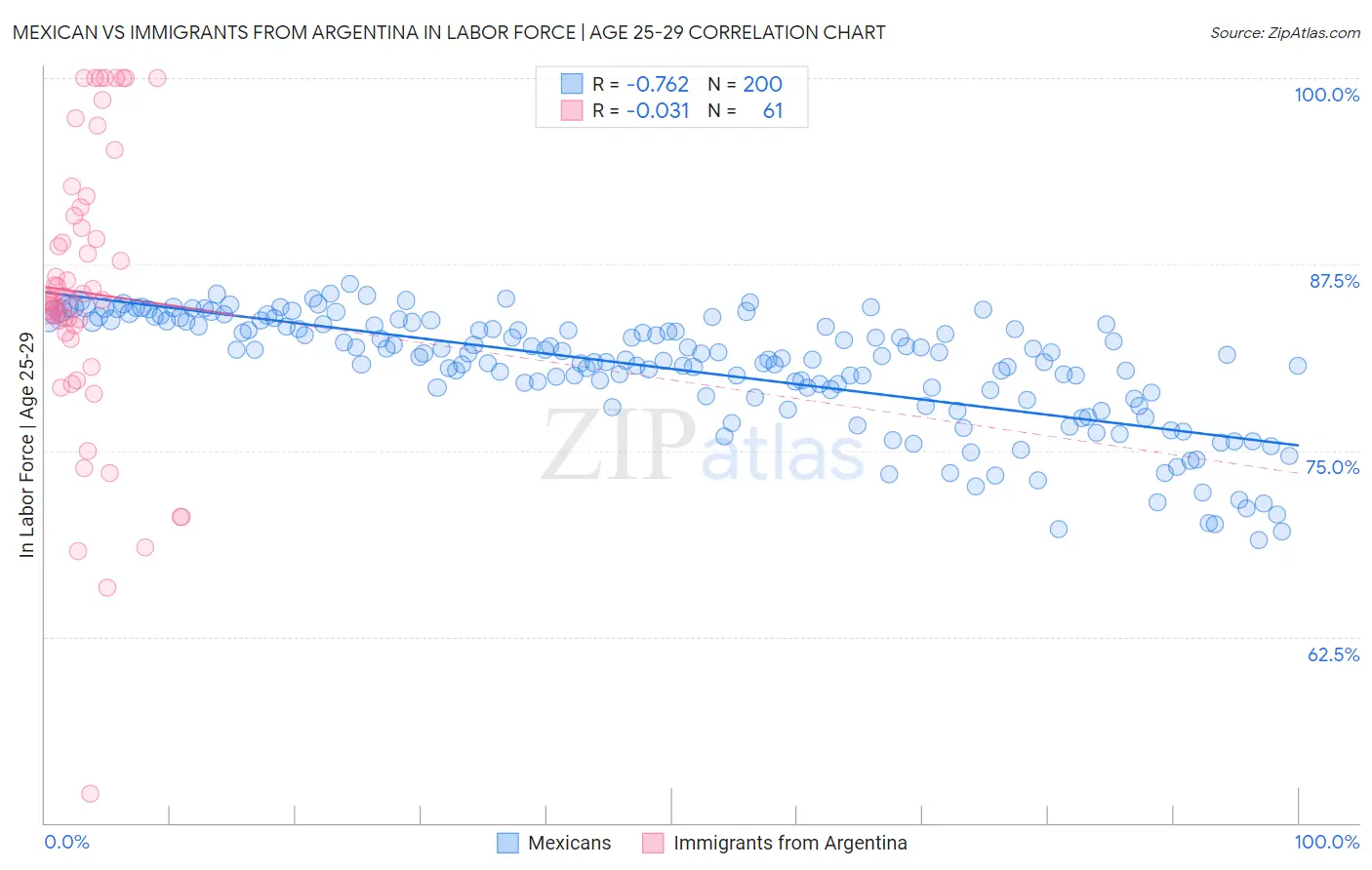 Mexican vs Immigrants from Argentina In Labor Force | Age 25-29