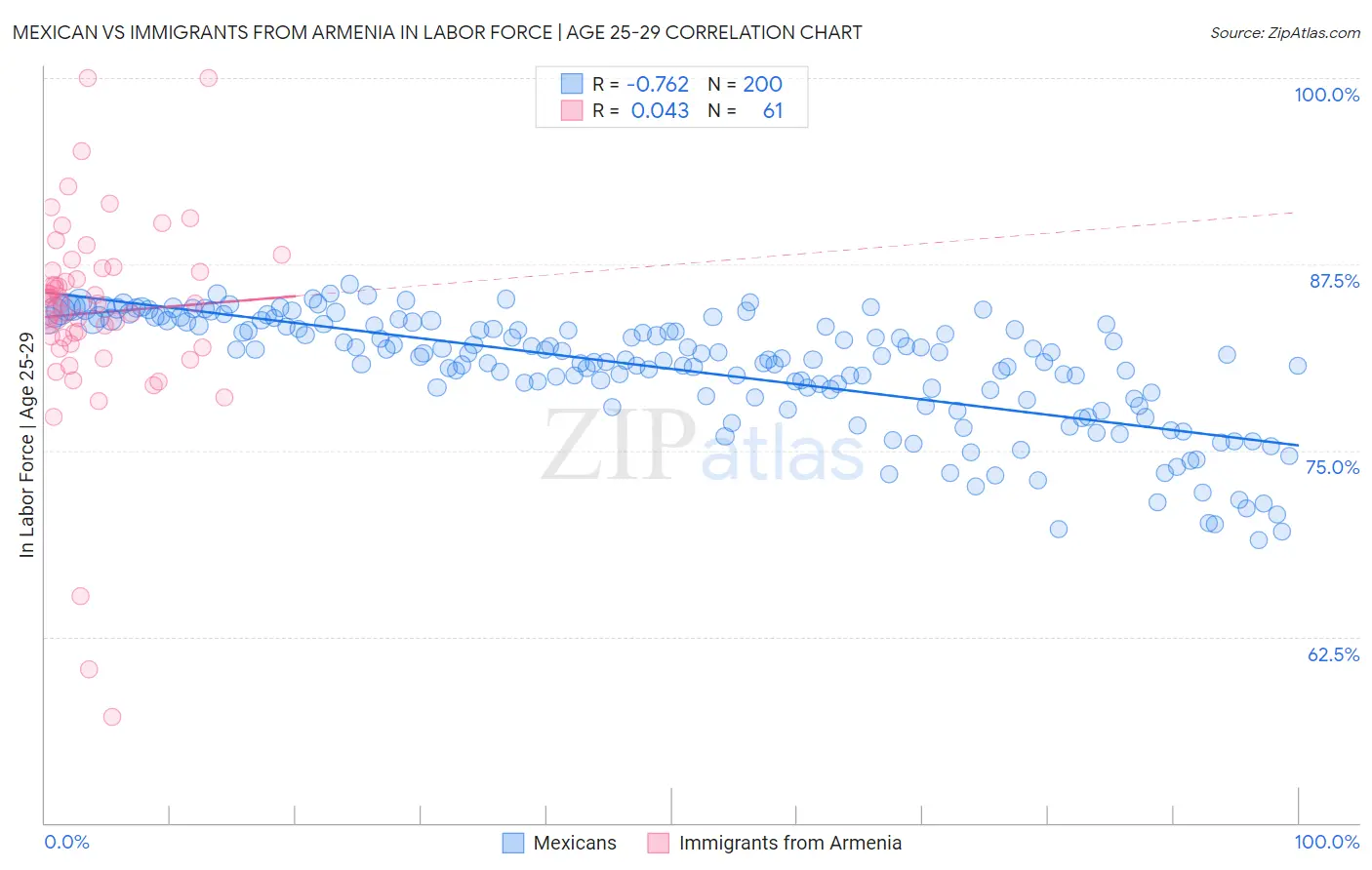 Mexican vs Immigrants from Armenia In Labor Force | Age 25-29