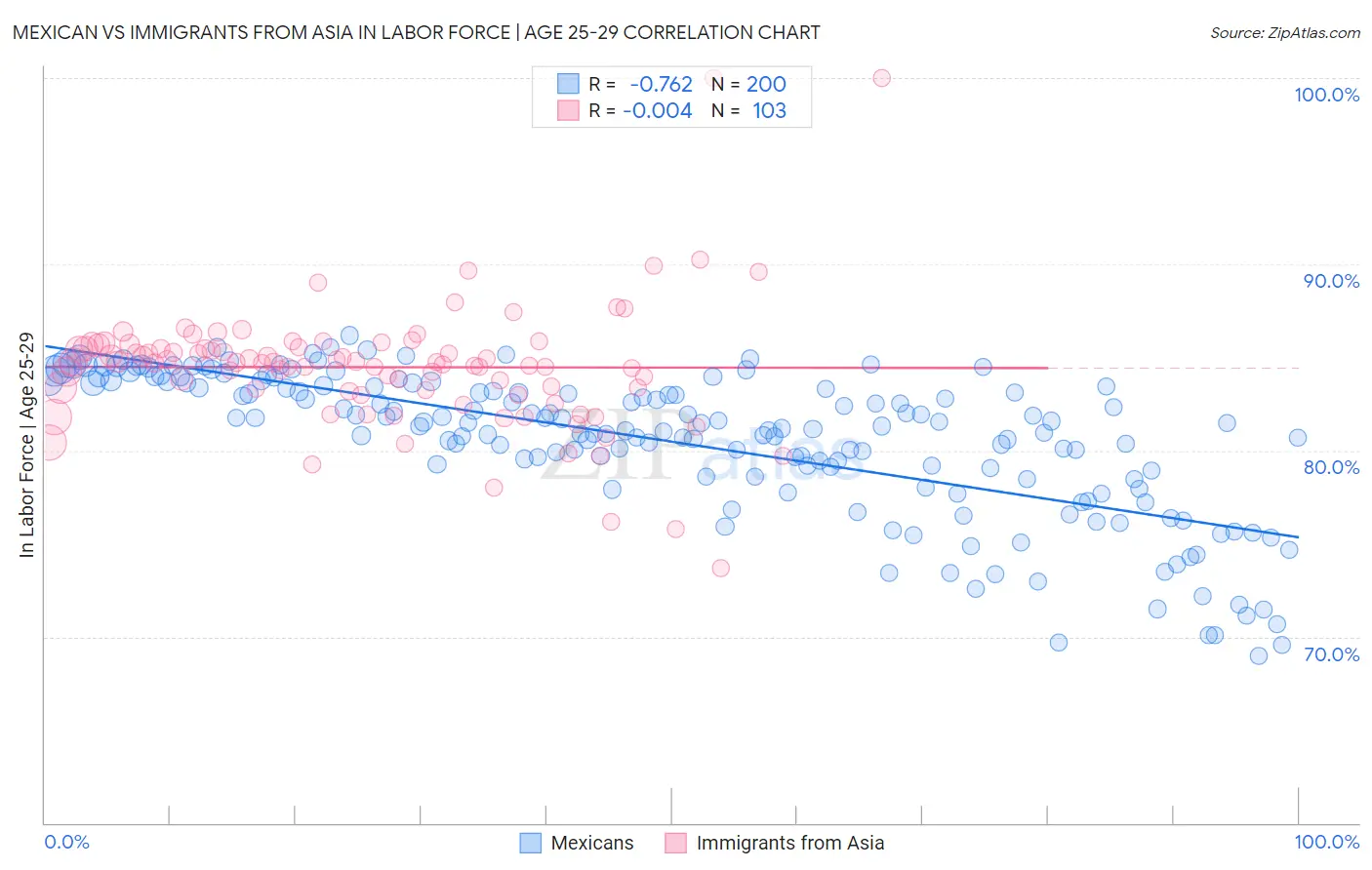 Mexican vs Immigrants from Asia In Labor Force | Age 25-29