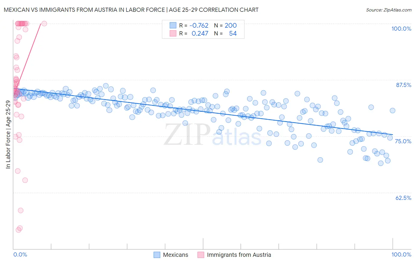 Mexican vs Immigrants from Austria In Labor Force | Age 25-29
