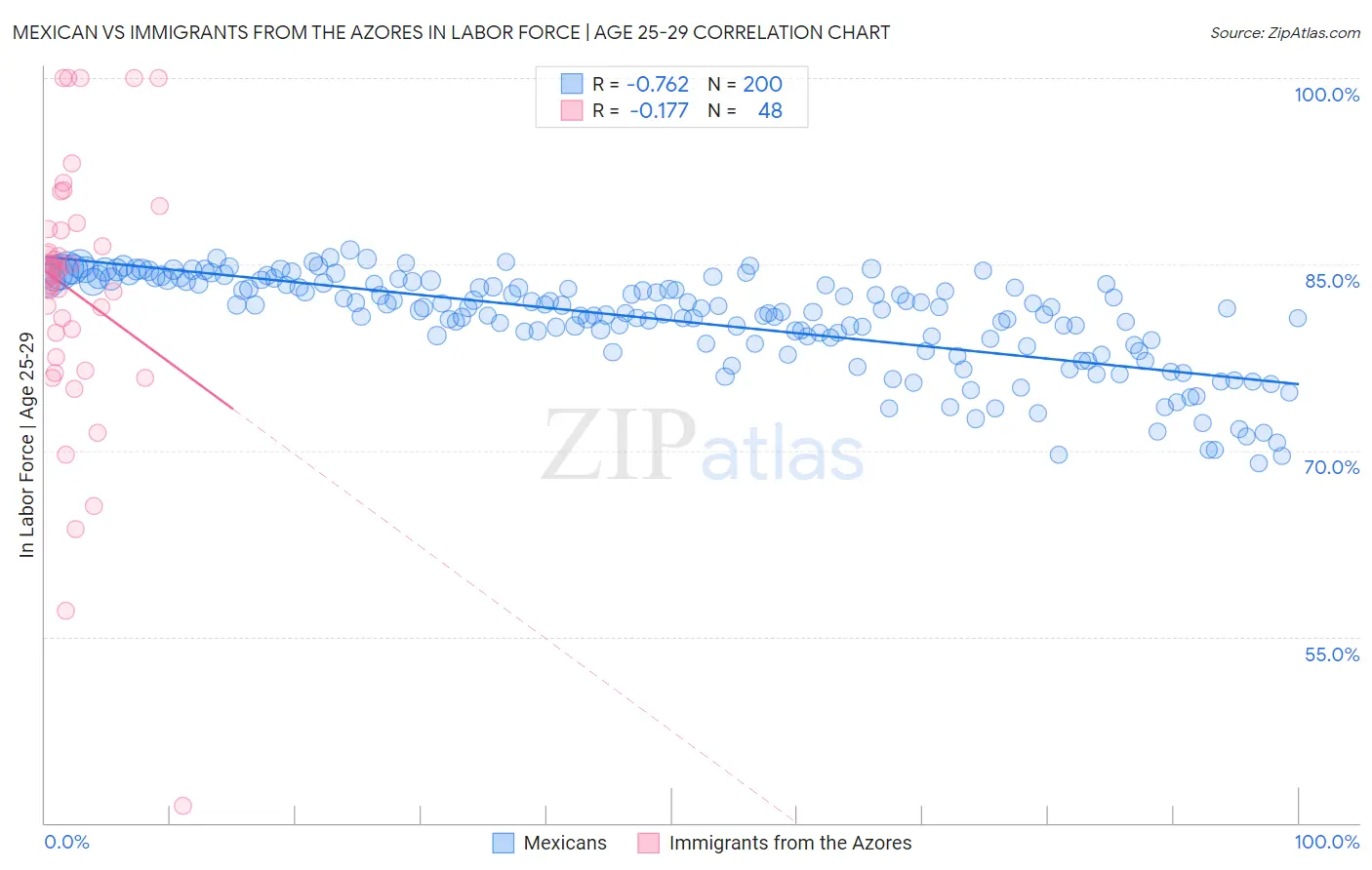 Mexican vs Immigrants from the Azores In Labor Force | Age 25-29