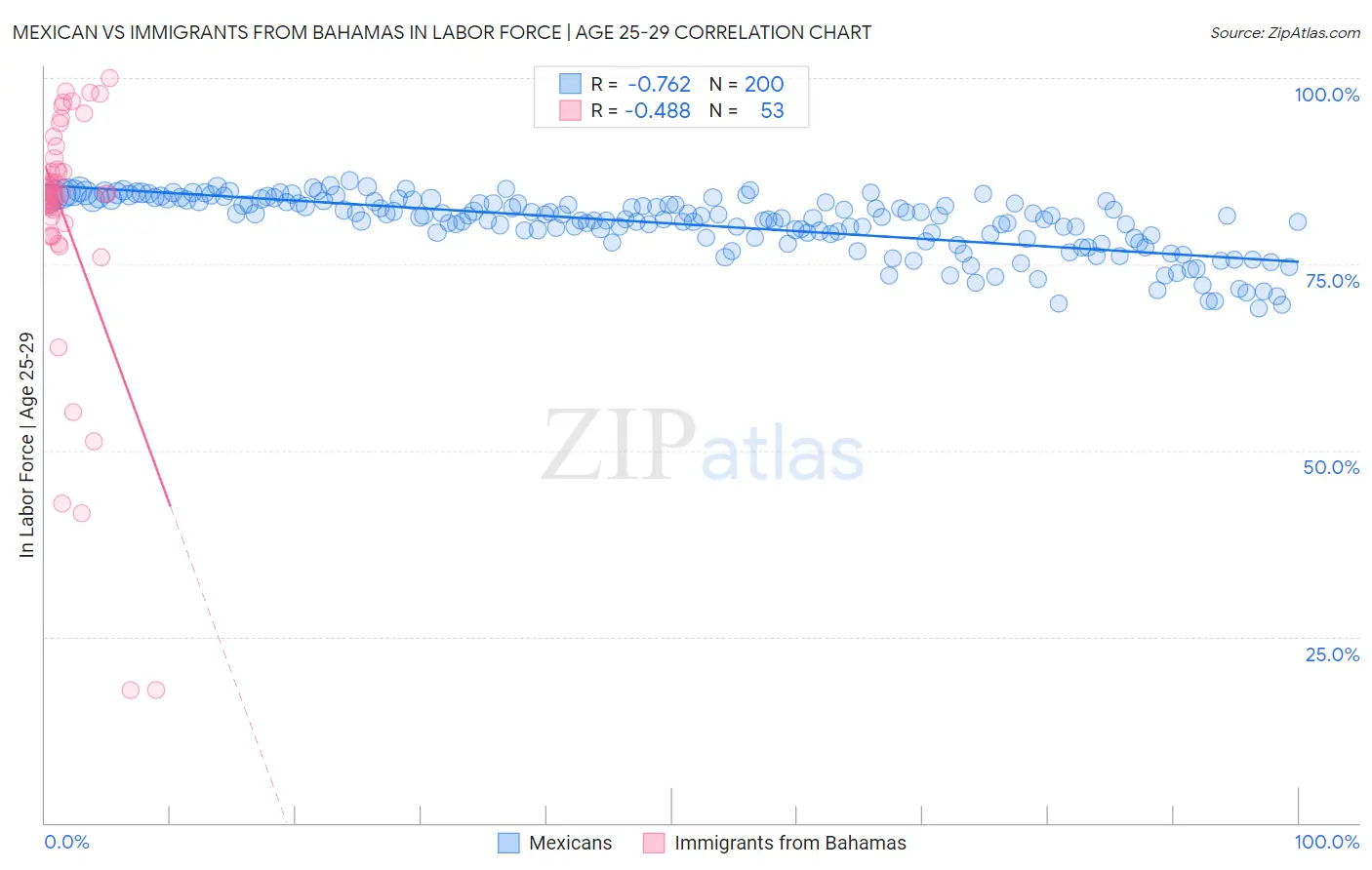 Mexican vs Immigrants from Bahamas In Labor Force | Age 25-29