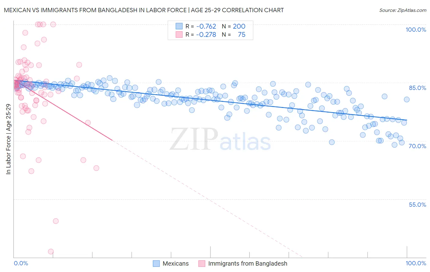 Mexican vs Immigrants from Bangladesh In Labor Force | Age 25-29