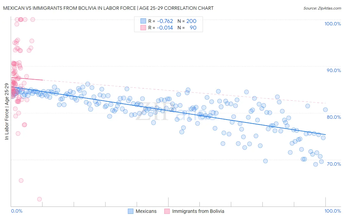 Mexican vs Immigrants from Bolivia In Labor Force | Age 25-29