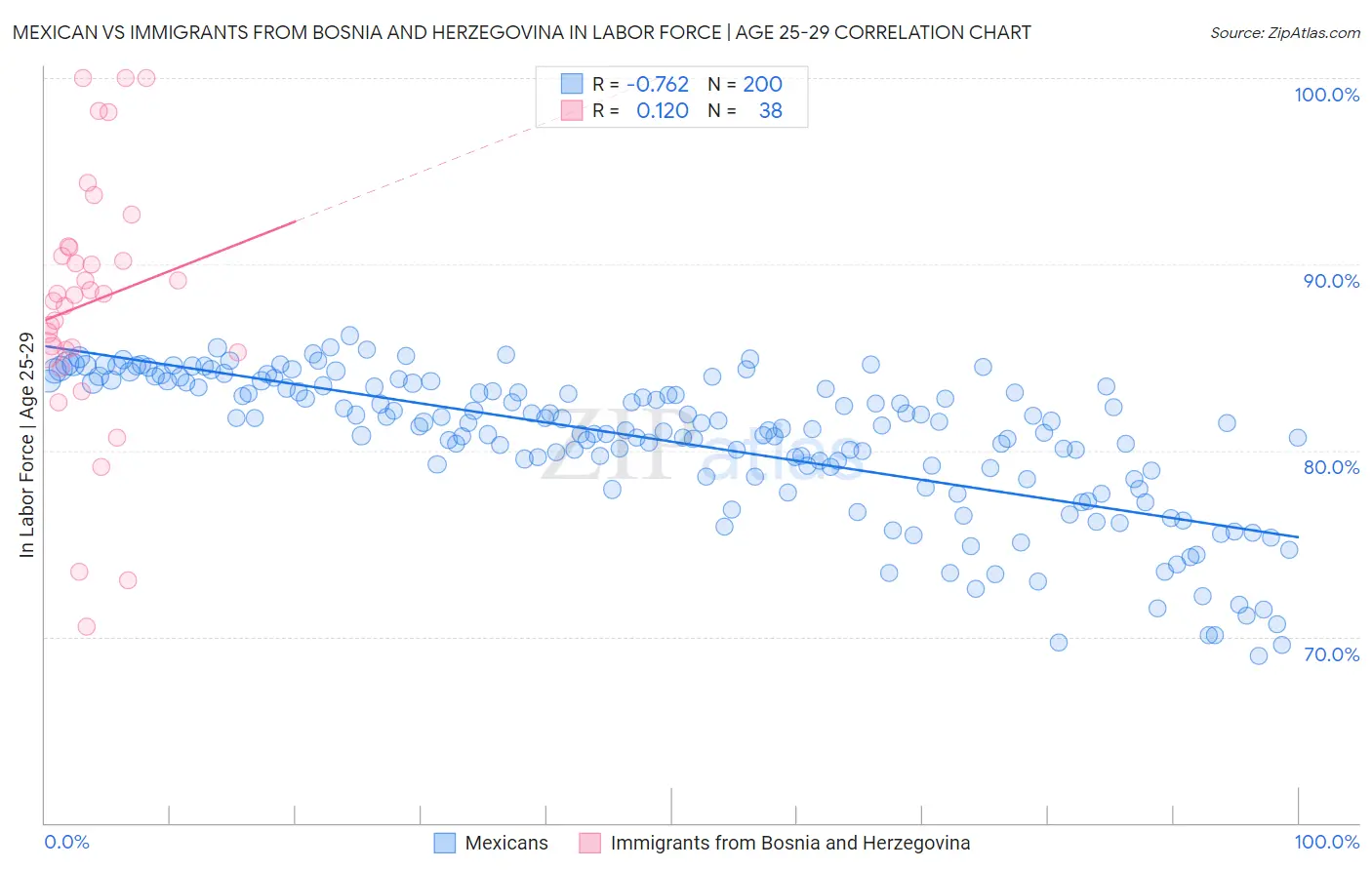 Mexican vs Immigrants from Bosnia and Herzegovina In Labor Force | Age 25-29