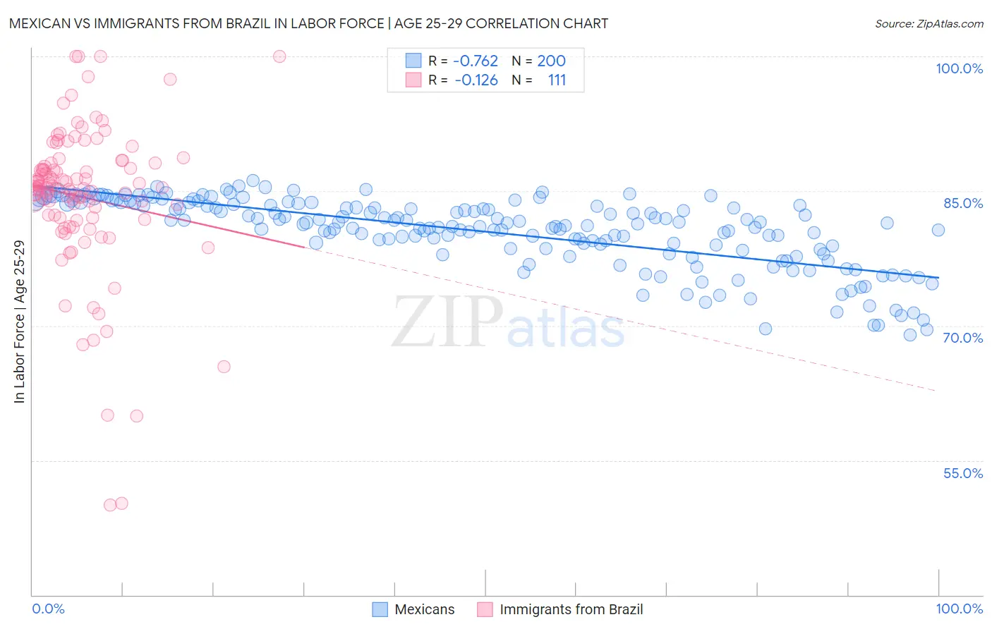 Mexican vs Immigrants from Brazil In Labor Force | Age 25-29