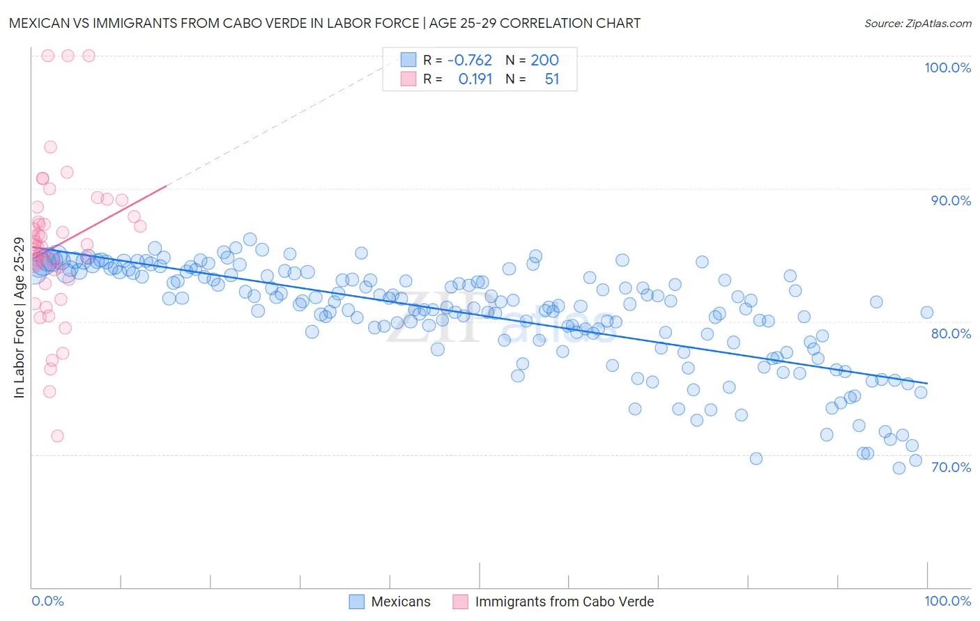 Mexican vs Immigrants from Cabo Verde In Labor Force | Age 25-29