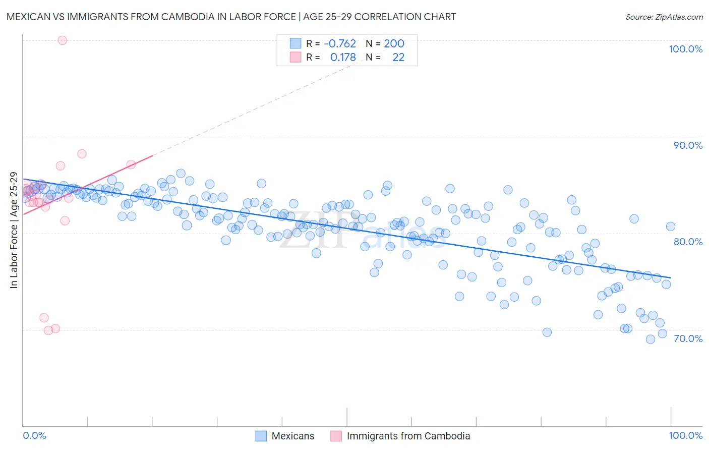 Mexican vs Immigrants from Cambodia In Labor Force | Age 25-29