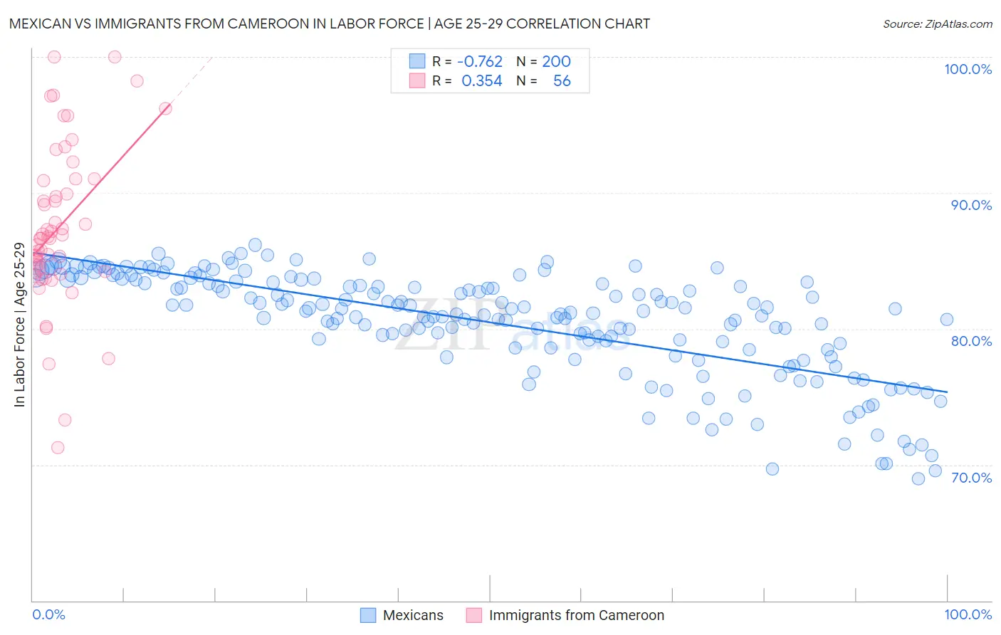 Mexican vs Immigrants from Cameroon In Labor Force | Age 25-29