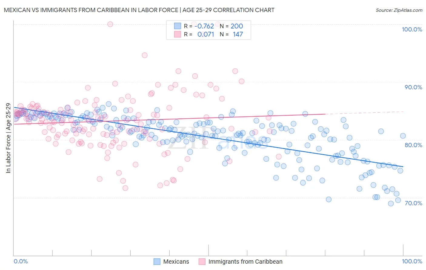 Mexican vs Immigrants from Caribbean In Labor Force | Age 25-29