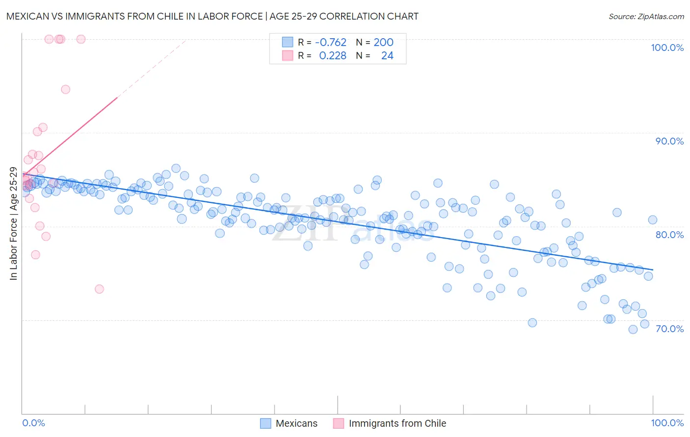 Mexican vs Immigrants from Chile In Labor Force | Age 25-29