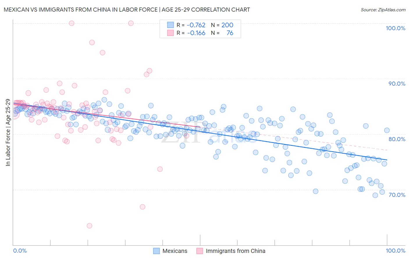Mexican vs Immigrants from China In Labor Force | Age 25-29