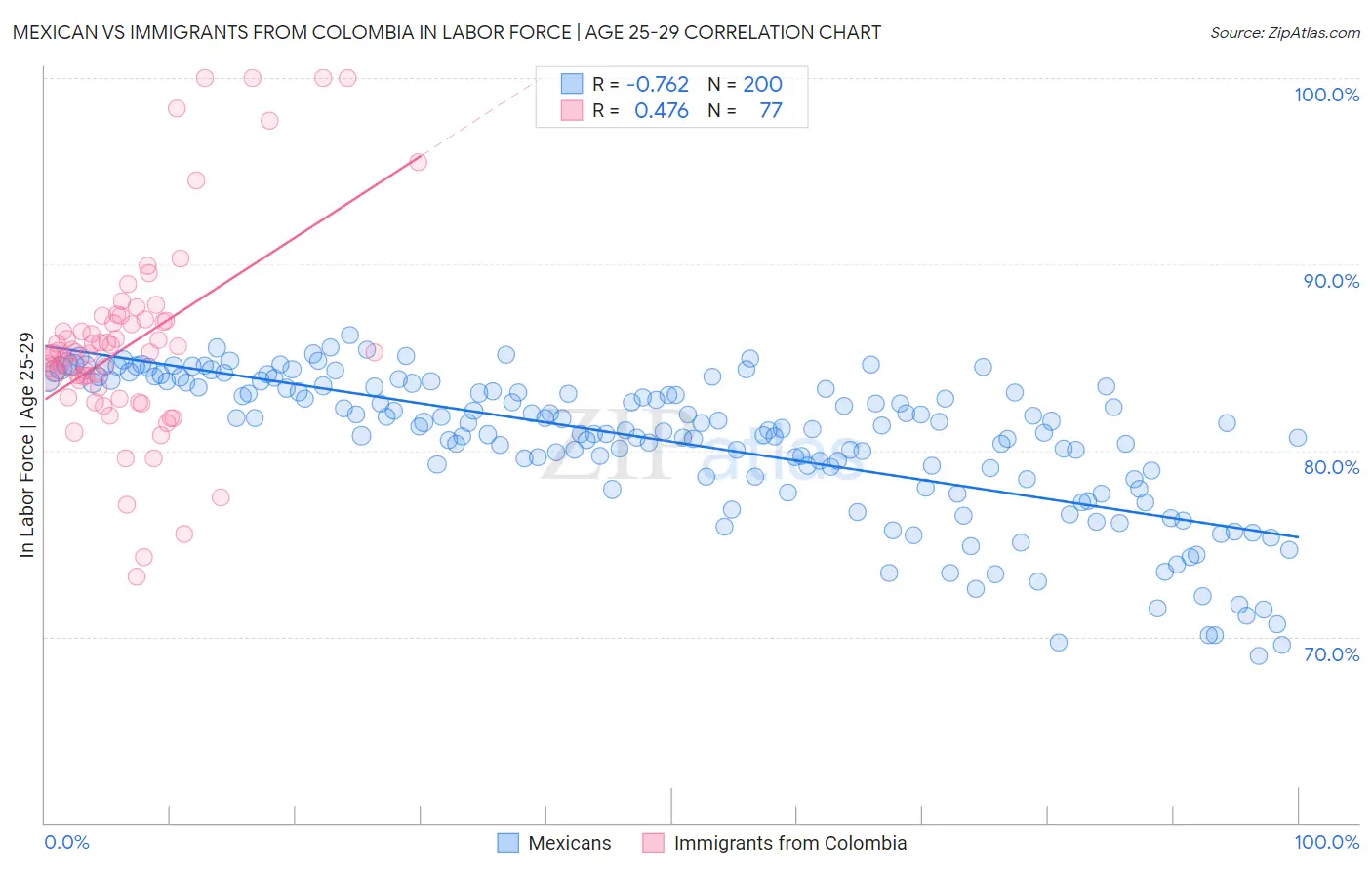 Mexican vs Immigrants from Colombia In Labor Force | Age 25-29