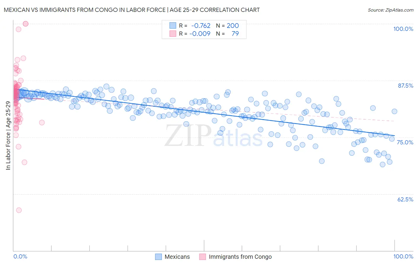 Mexican vs Immigrants from Congo In Labor Force | Age 25-29