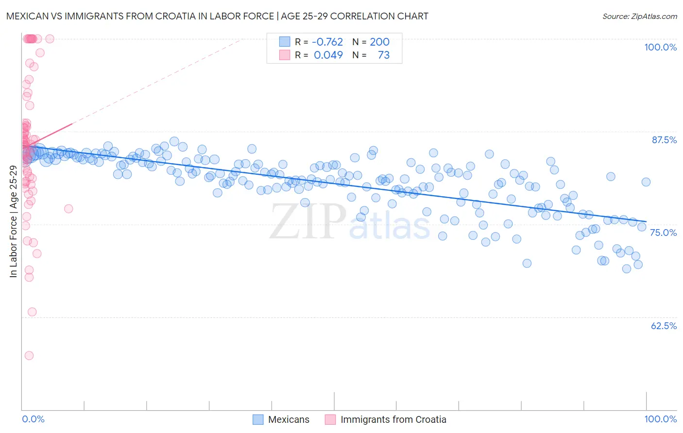 Mexican vs Immigrants from Croatia In Labor Force | Age 25-29