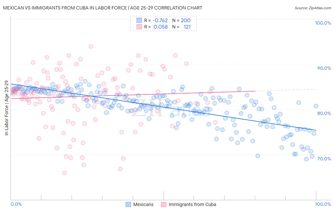 Mexican vs Immigrants from Cuba In Labor Force | Age 25-29