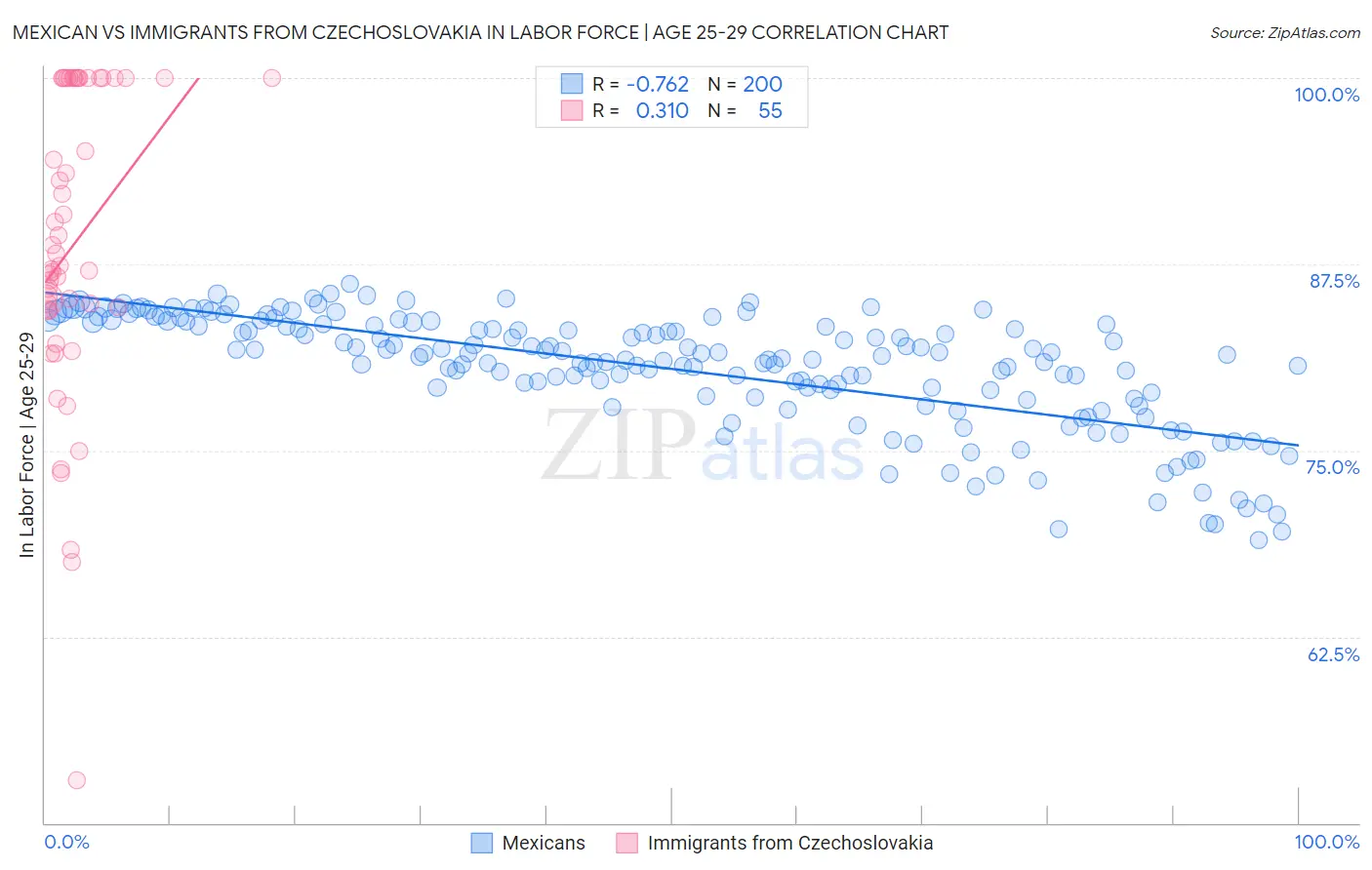 Mexican vs Immigrants from Czechoslovakia In Labor Force | Age 25-29