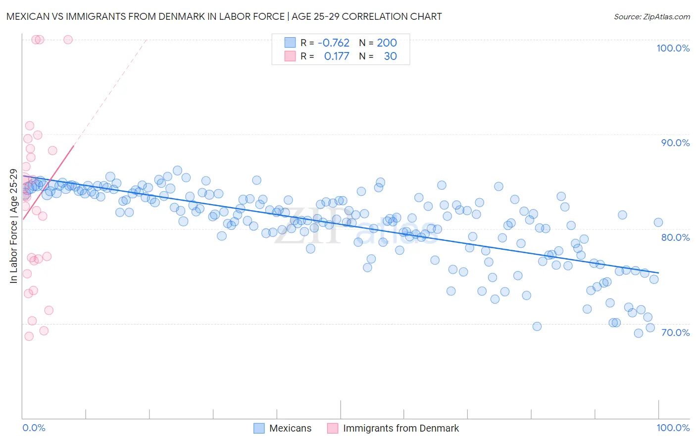 Mexican vs Immigrants from Denmark In Labor Force | Age 25-29