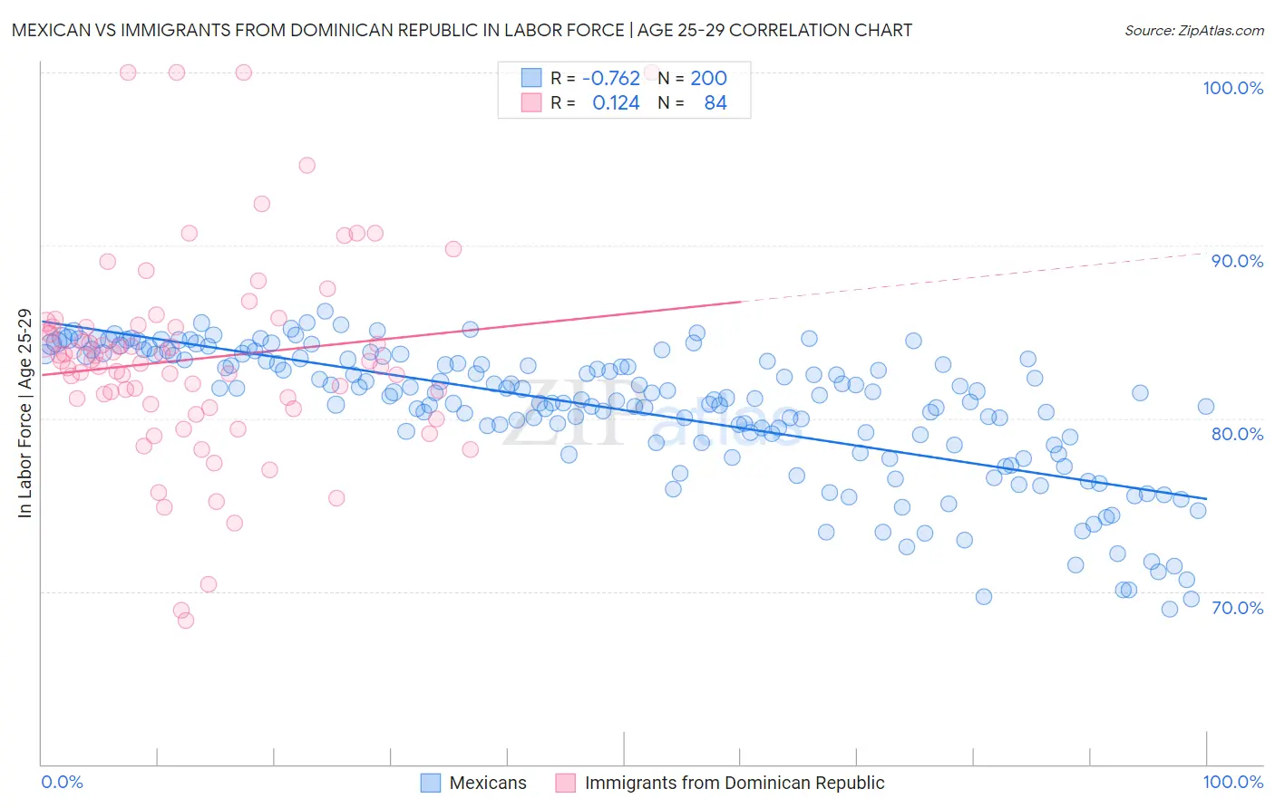 Mexican vs Immigrants from Dominican Republic In Labor Force | Age 25-29