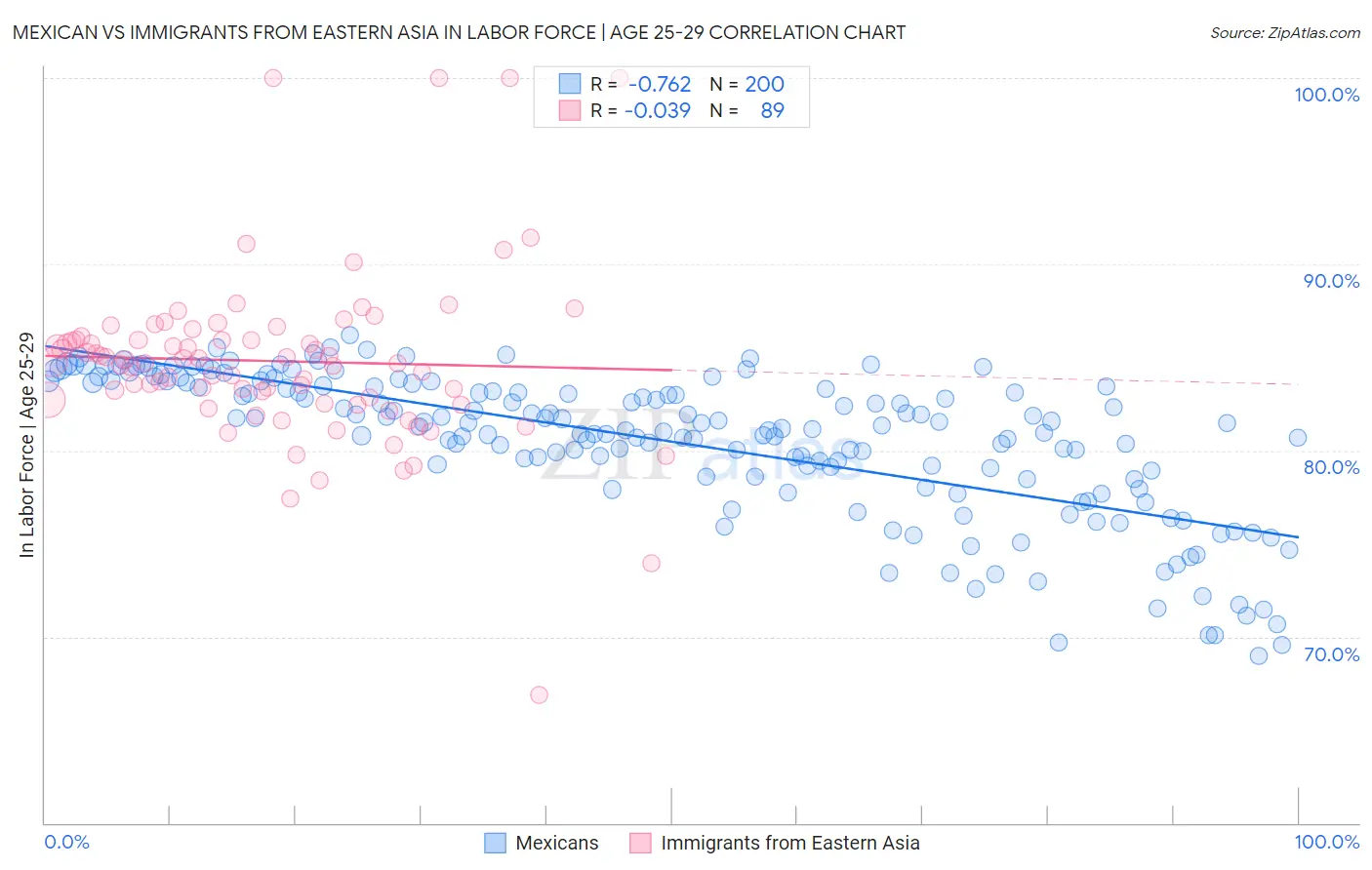 Mexican vs Immigrants from Eastern Asia In Labor Force | Age 25-29