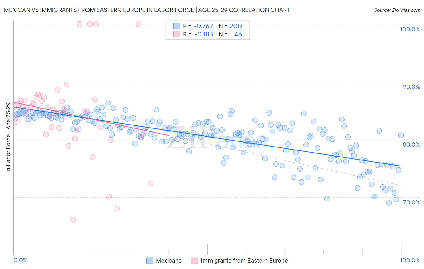 Mexican vs Immigrants from Eastern Europe In Labor Force | Age 25-29