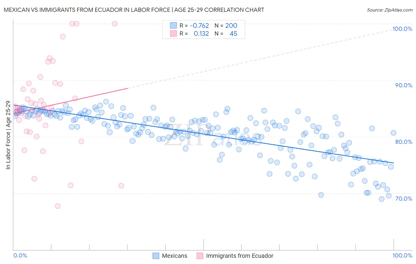 Mexican vs Immigrants from Ecuador In Labor Force | Age 25-29