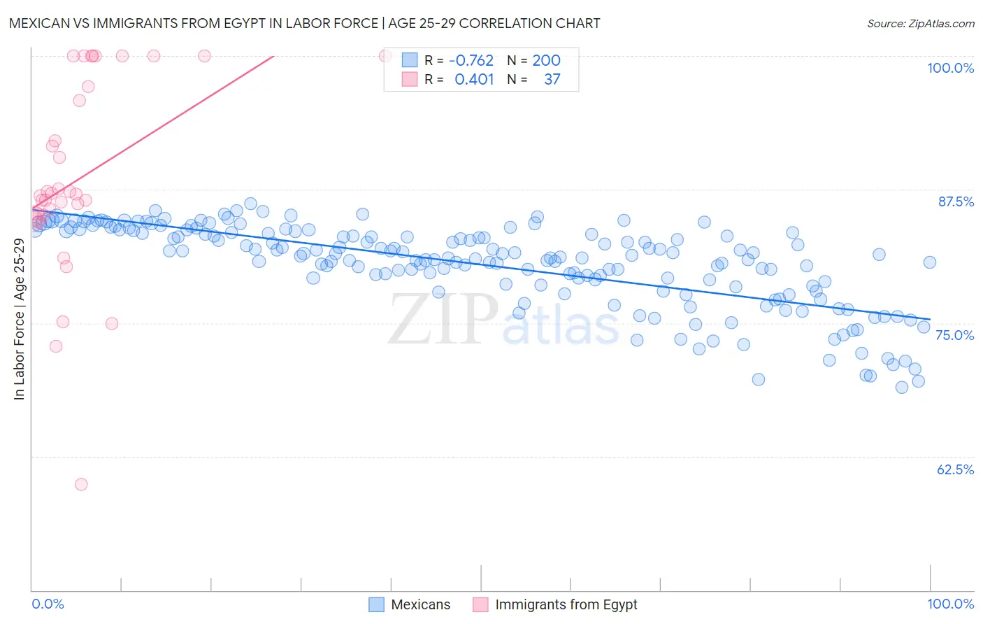 Mexican vs Immigrants from Egypt In Labor Force | Age 25-29