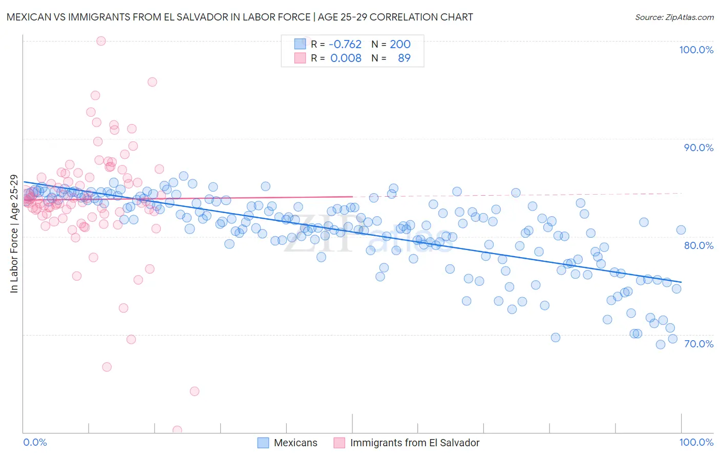 Mexican vs Immigrants from El Salvador In Labor Force | Age 25-29