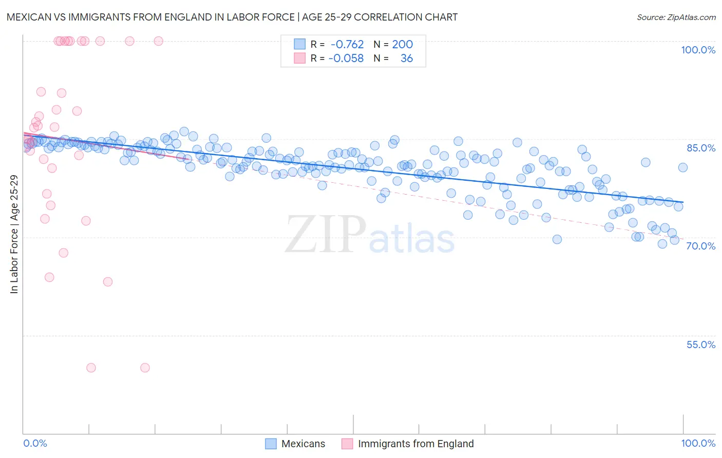 Mexican vs Immigrants from England In Labor Force | Age 25-29