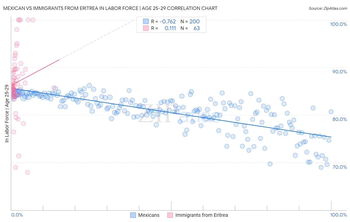 Mexican vs Immigrants from Eritrea In Labor Force | Age 25-29