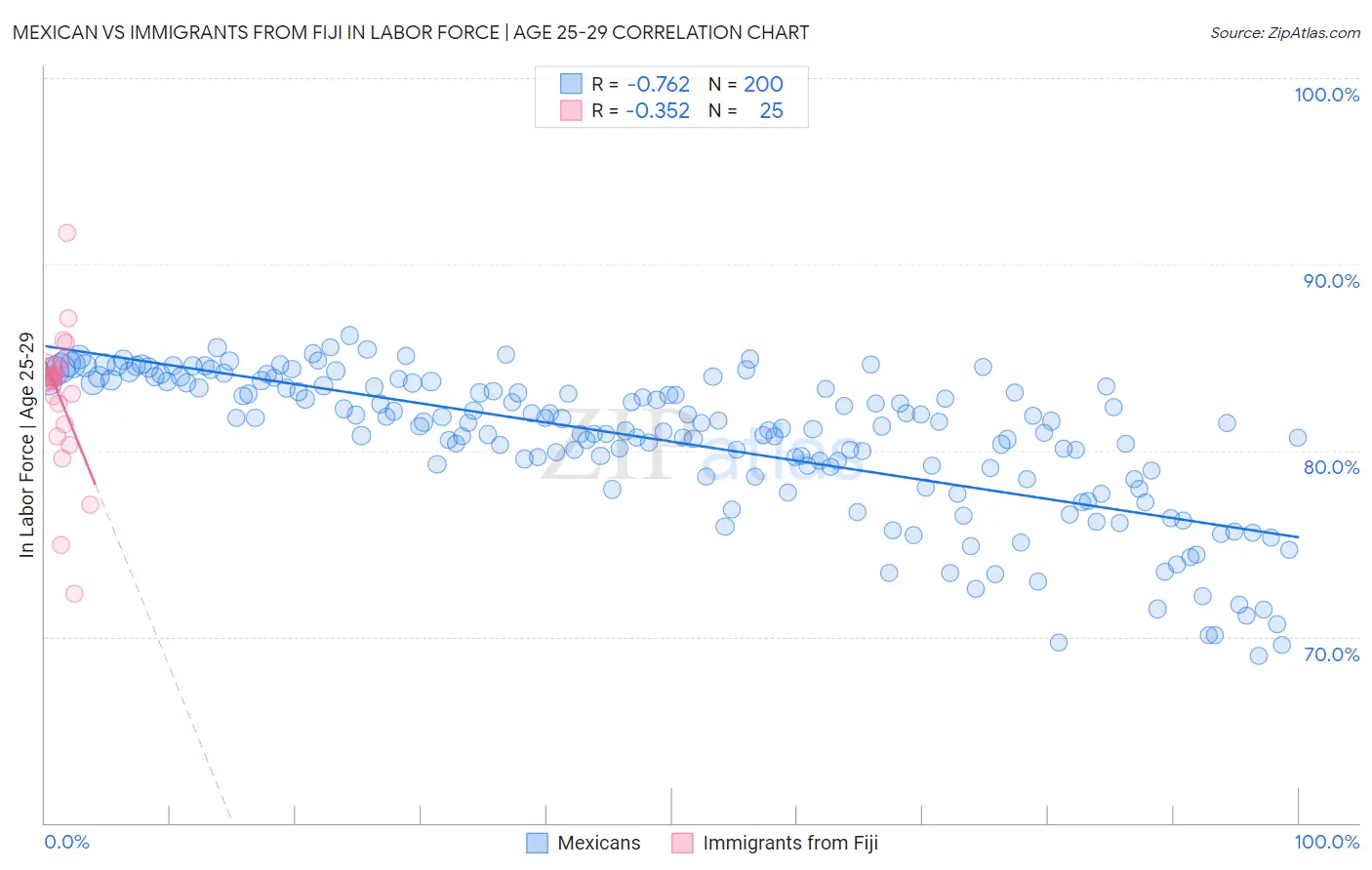 Mexican vs Immigrants from Fiji In Labor Force | Age 25-29