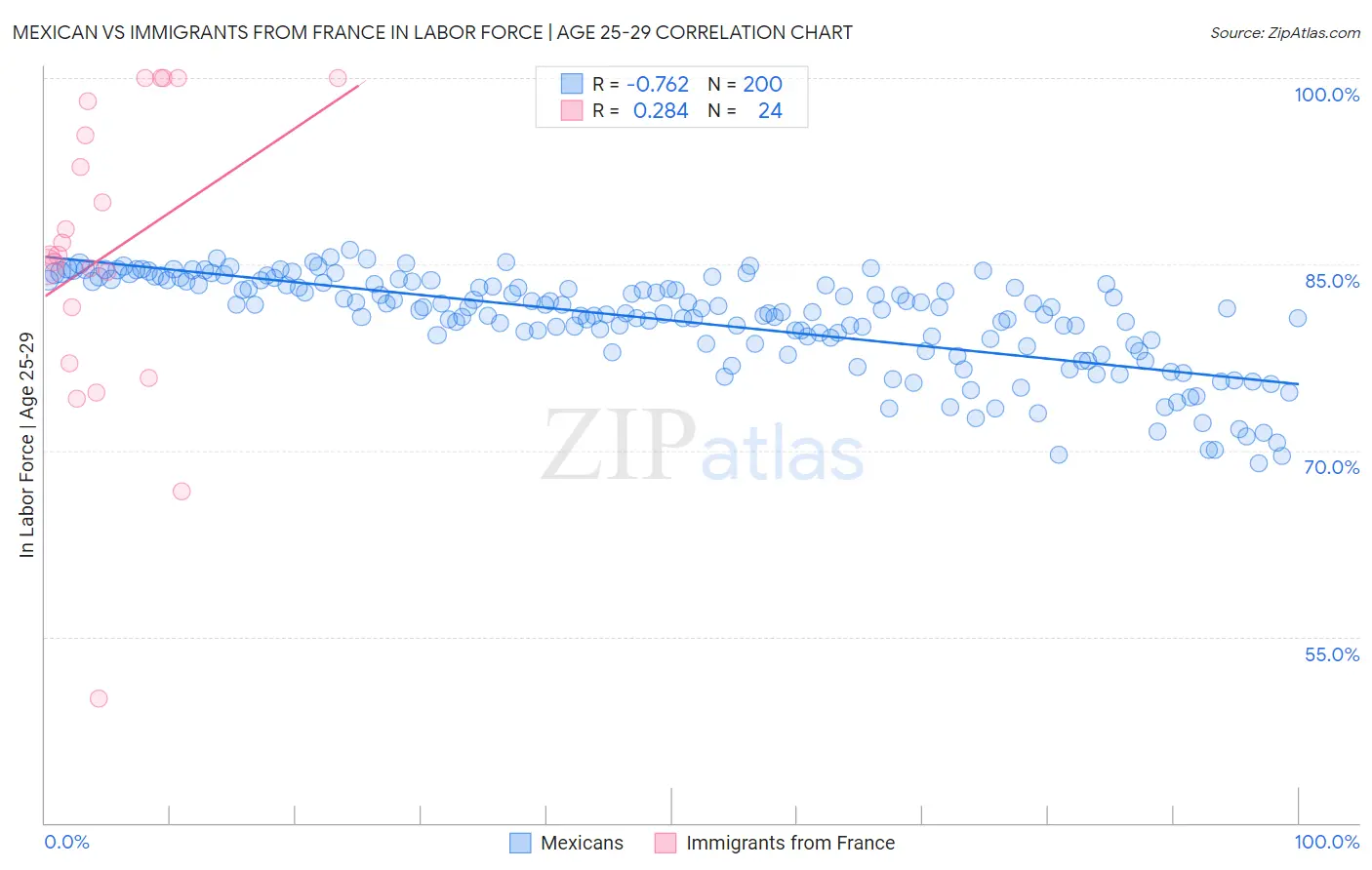 Mexican vs Immigrants from France In Labor Force | Age 25-29