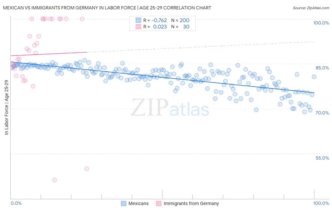 Mexican vs Immigrants from Germany In Labor Force | Age 25-29