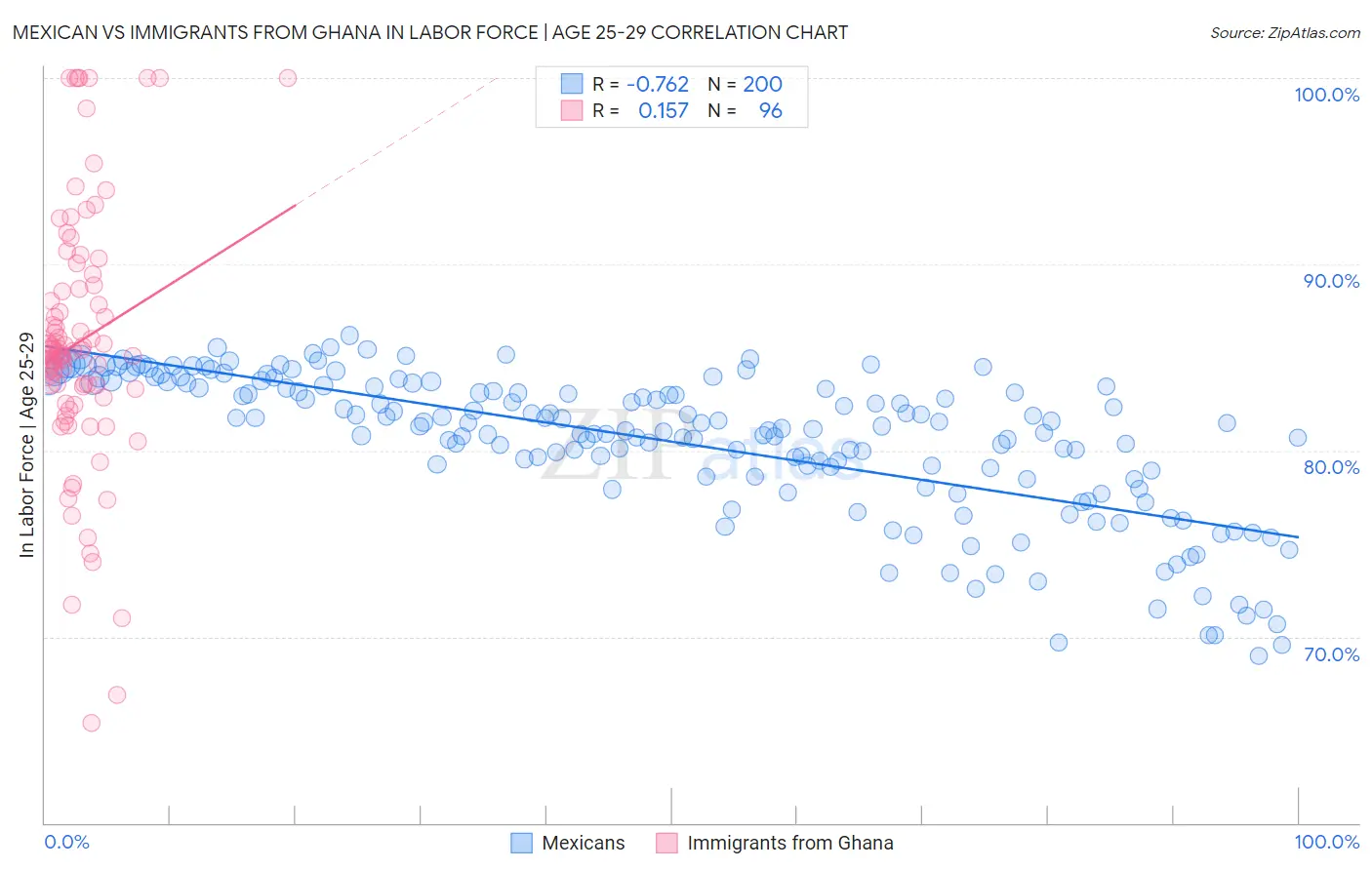 Mexican vs Immigrants from Ghana In Labor Force | Age 25-29