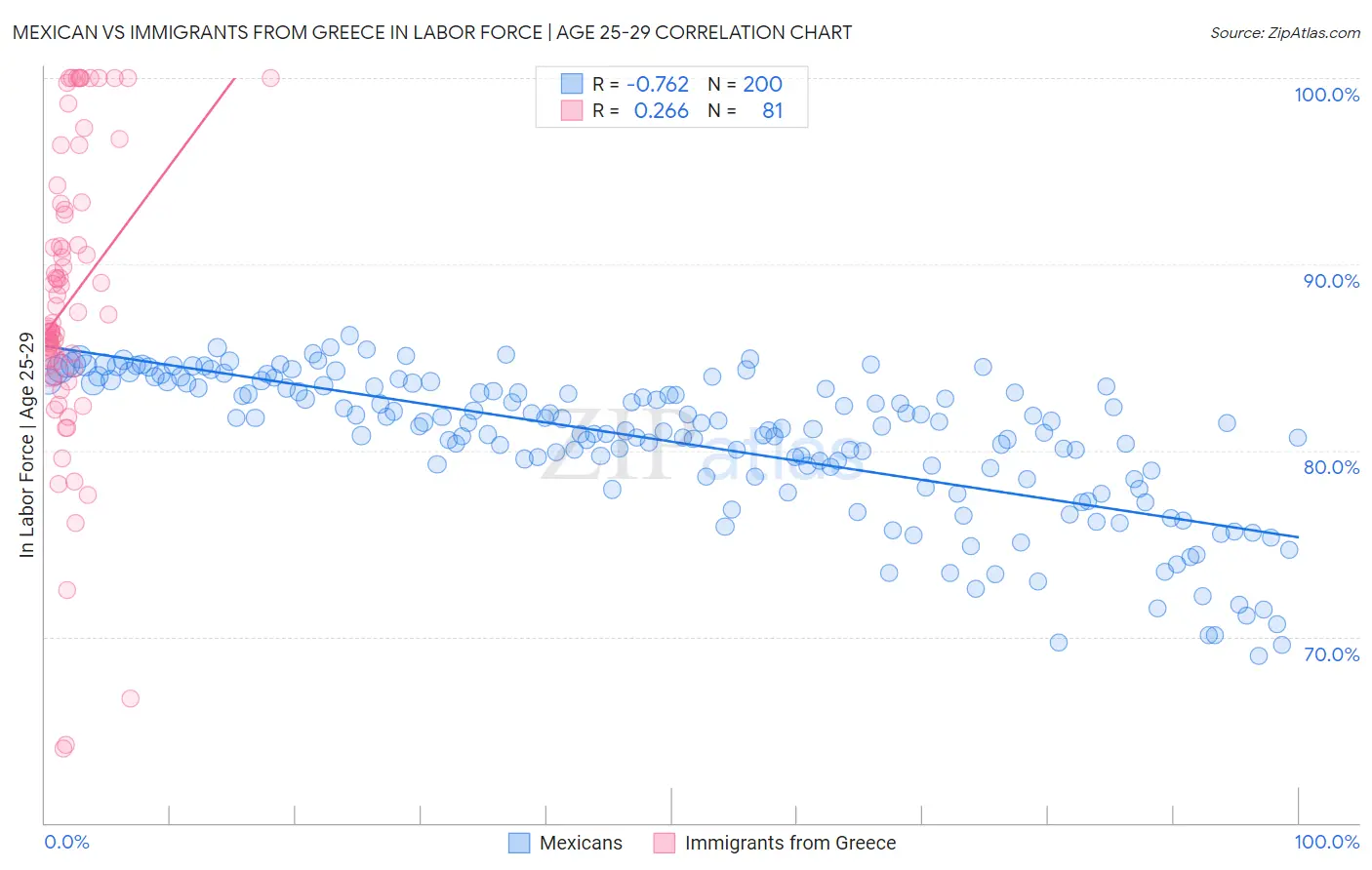 Mexican vs Immigrants from Greece In Labor Force | Age 25-29