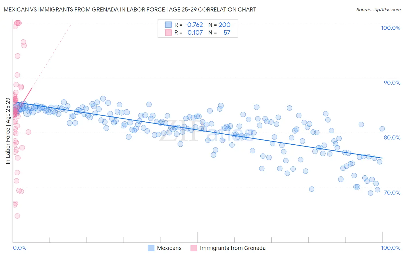 Mexican vs Immigrants from Grenada In Labor Force | Age 25-29