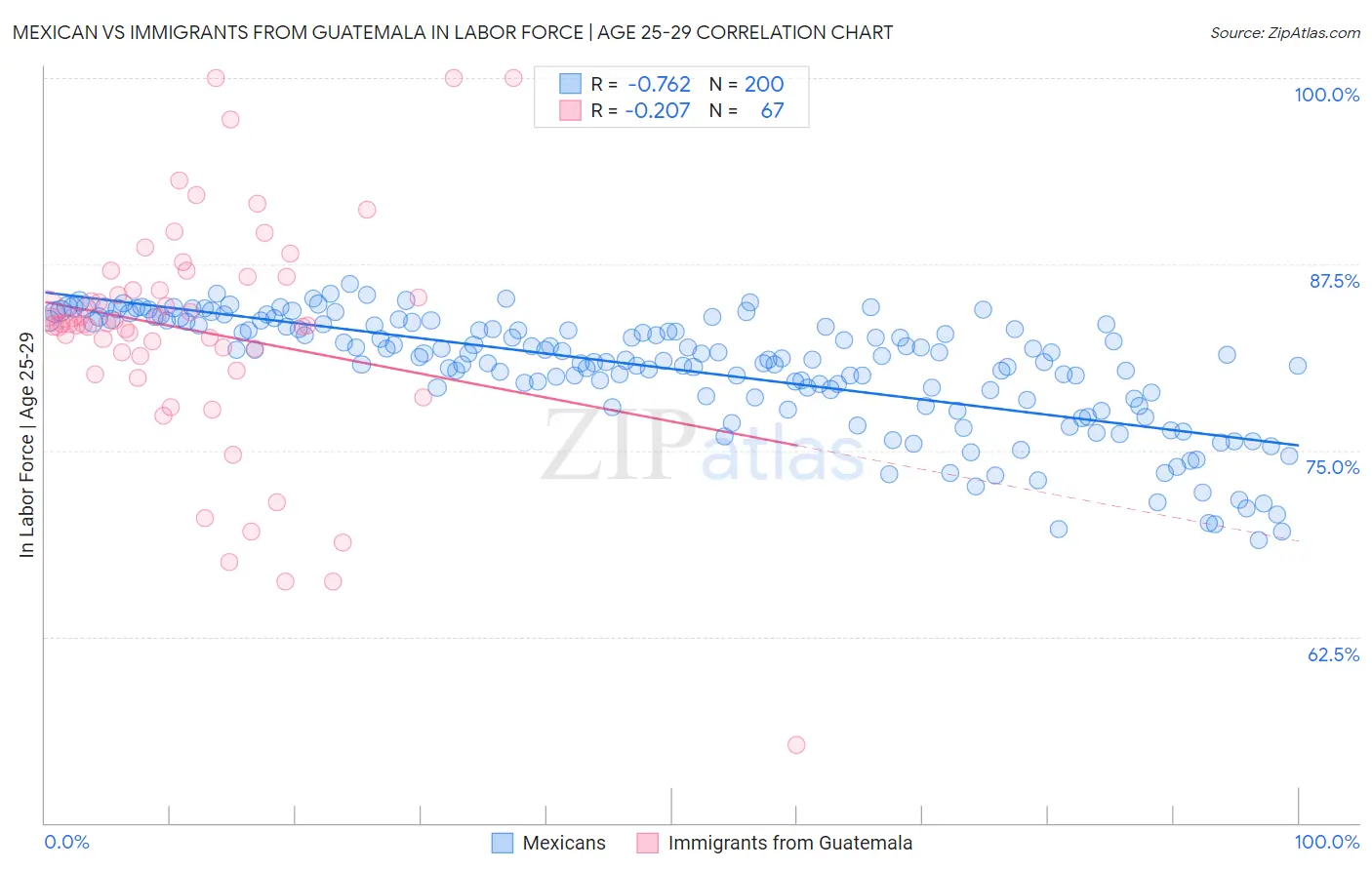 Mexican vs Immigrants from Guatemala In Labor Force | Age 25-29