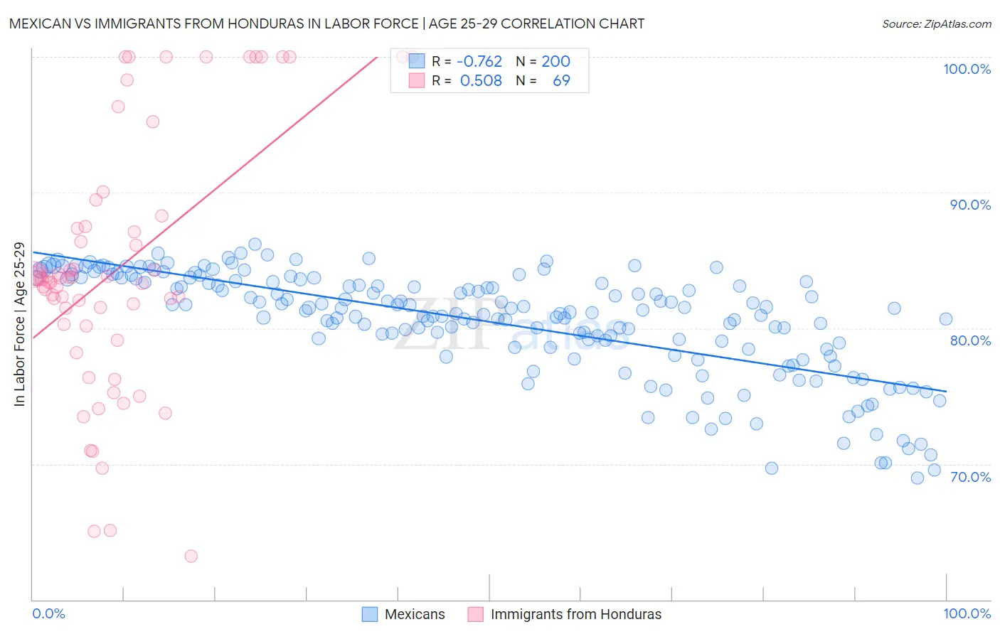Mexican vs Immigrants from Honduras In Labor Force | Age 25-29