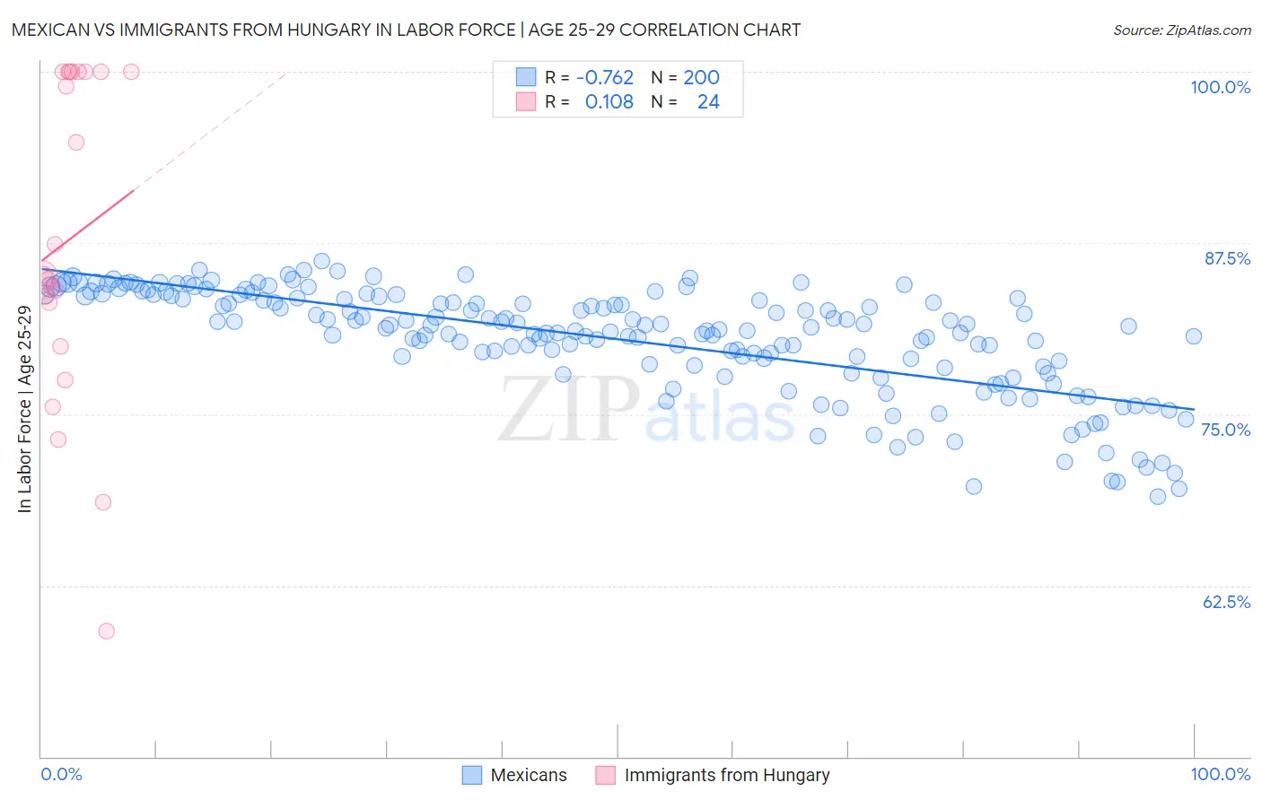 Mexican vs Immigrants from Hungary In Labor Force | Age 25-29