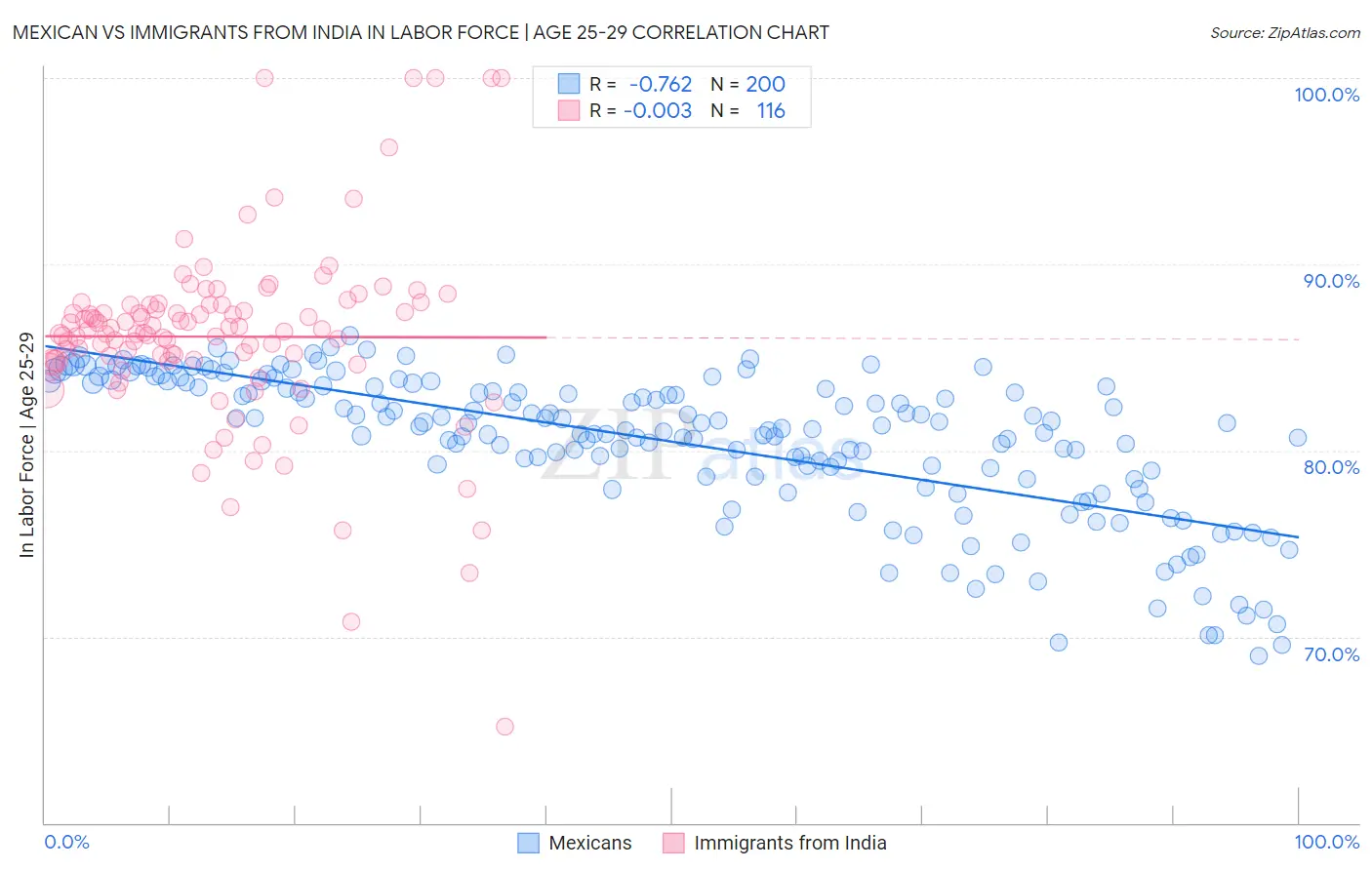 Mexican vs Immigrants from India In Labor Force | Age 25-29