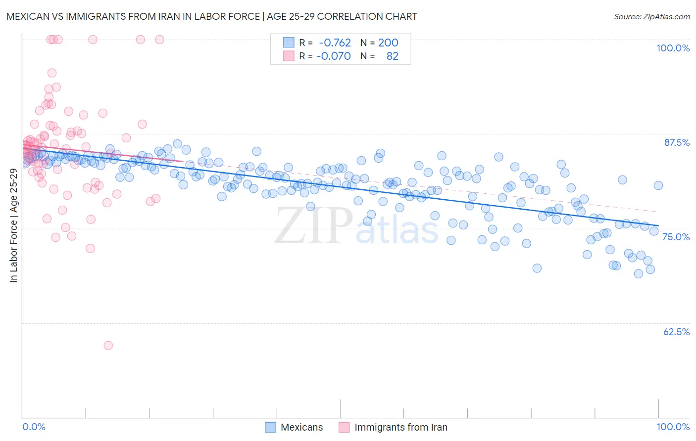 Mexican vs Immigrants from Iran In Labor Force | Age 25-29