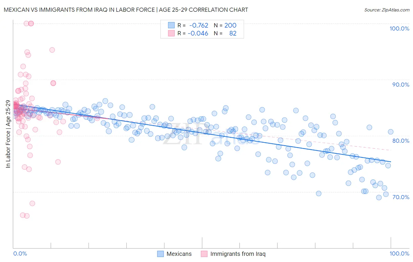 Mexican vs Immigrants from Iraq In Labor Force | Age 25-29