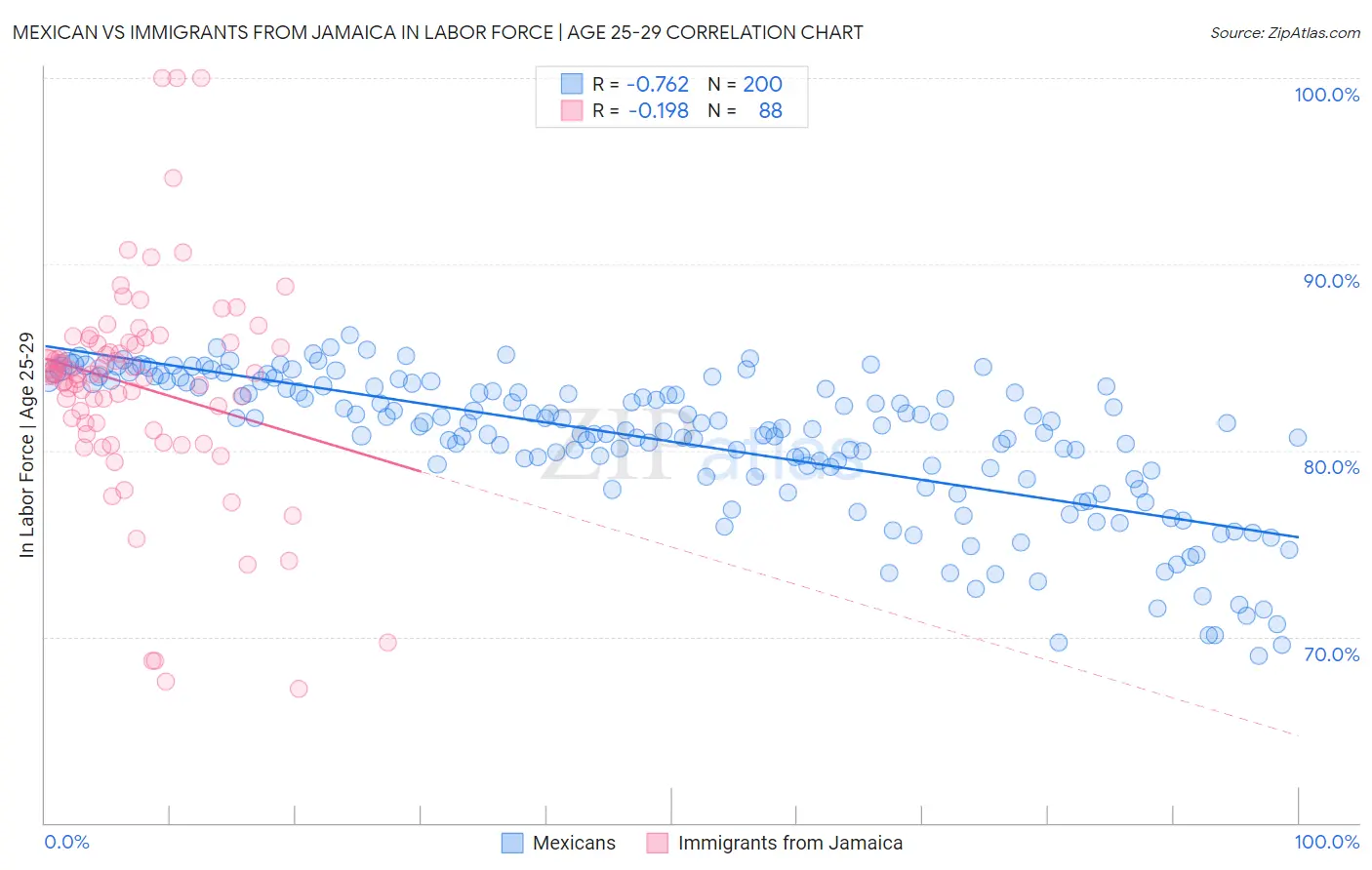 Mexican vs Immigrants from Jamaica In Labor Force | Age 25-29