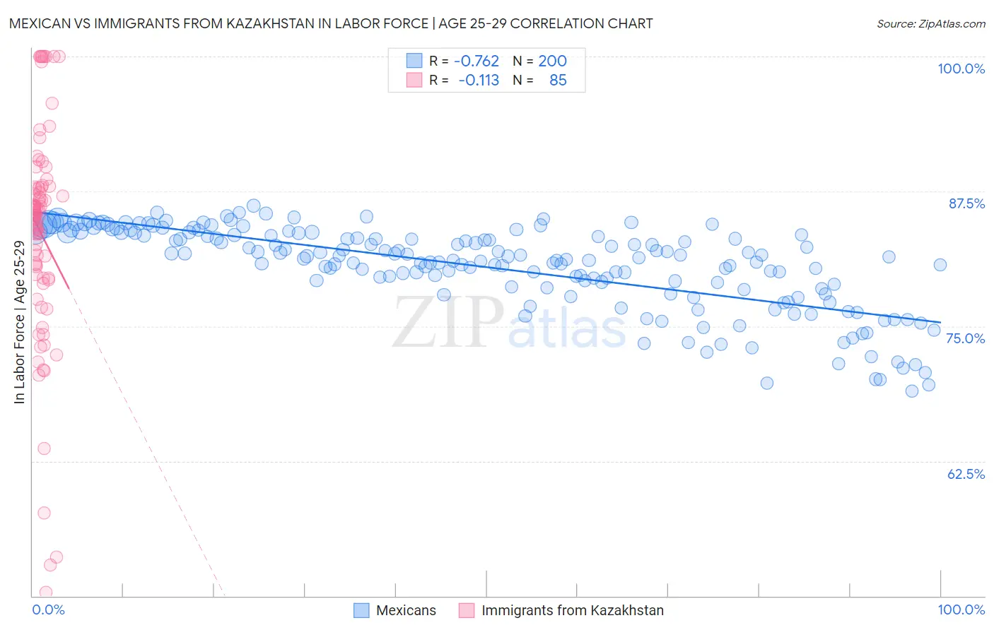 Mexican vs Immigrants from Kazakhstan In Labor Force | Age 25-29