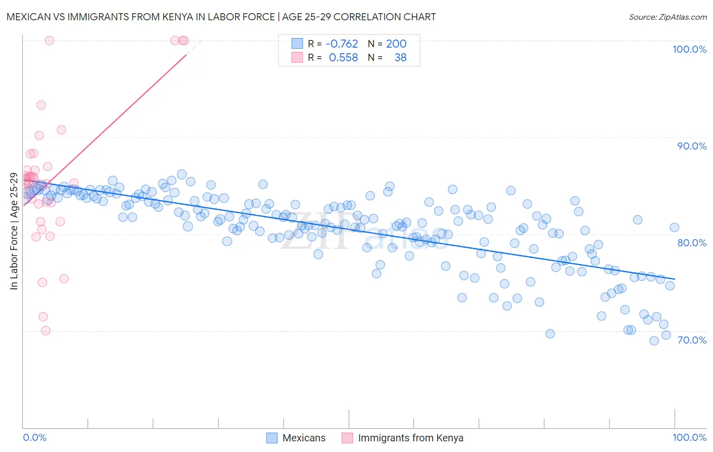 Mexican vs Immigrants from Kenya In Labor Force | Age 25-29