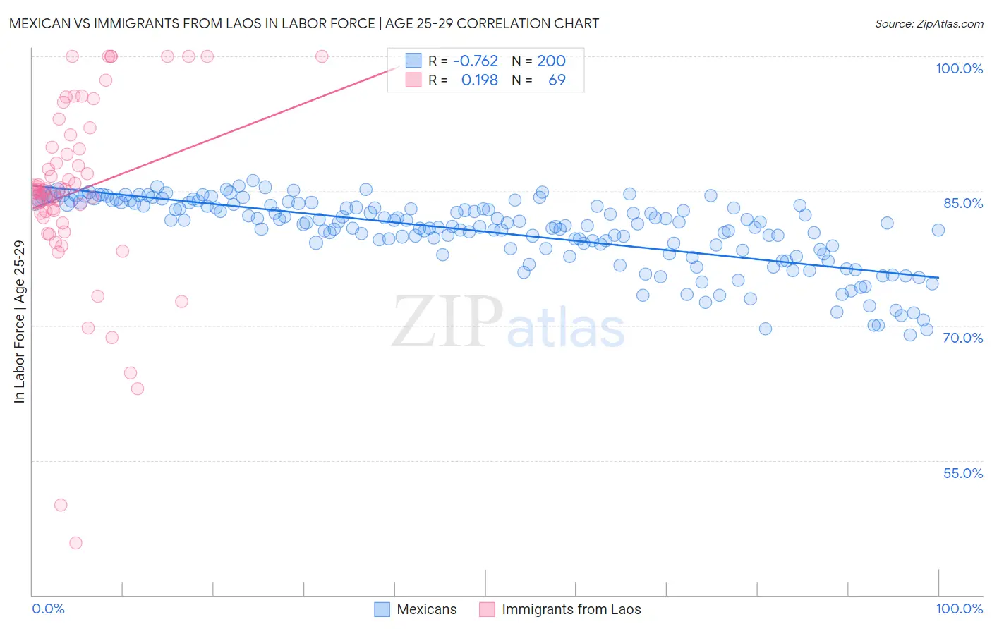 Mexican vs Immigrants from Laos In Labor Force | Age 25-29
