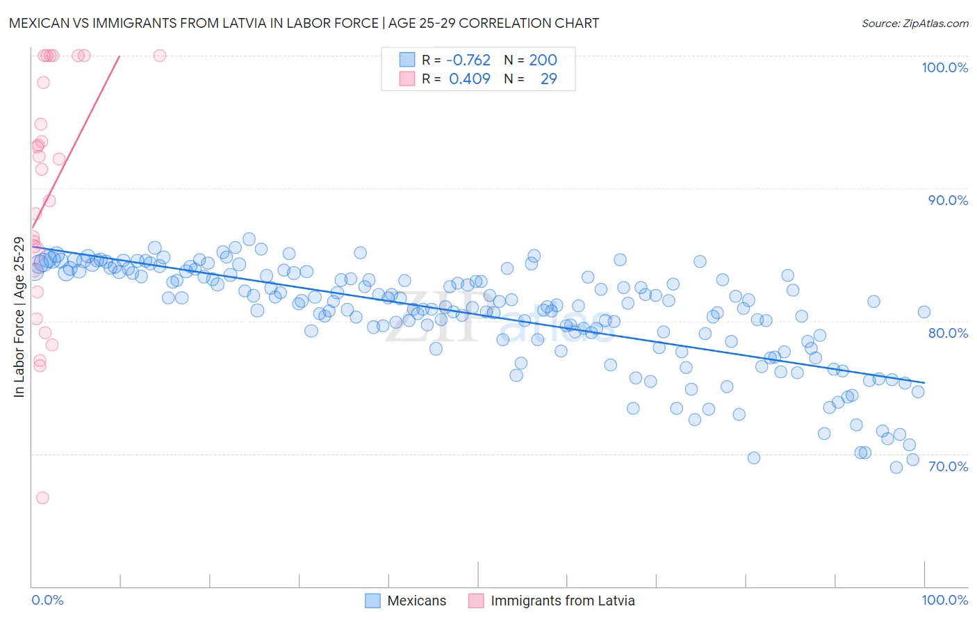Mexican vs Immigrants from Latvia In Labor Force | Age 25-29