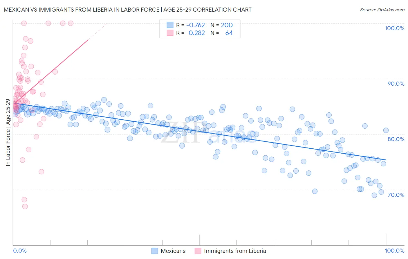 Mexican vs Immigrants from Liberia In Labor Force | Age 25-29