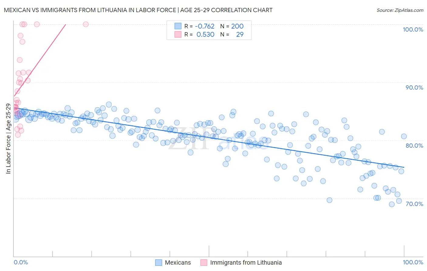 Mexican vs Immigrants from Lithuania In Labor Force | Age 25-29