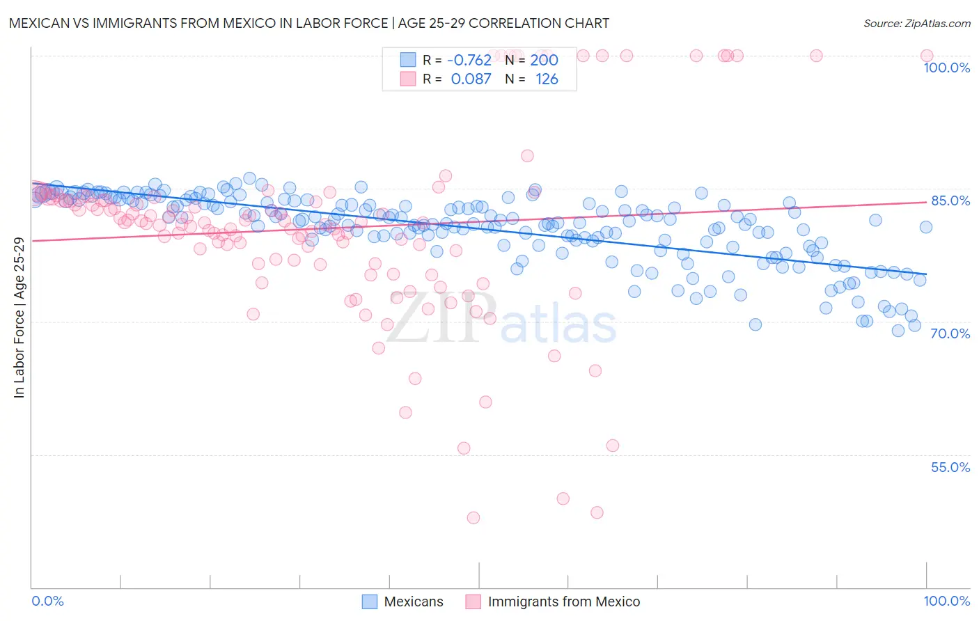 Mexican vs Immigrants from Mexico In Labor Force | Age 25-29